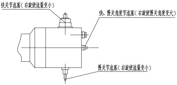 （圖1）快關(guān)、慢關(guān)節(jié)流塞及快、慢關(guān)角度節(jié)流塞示意圖